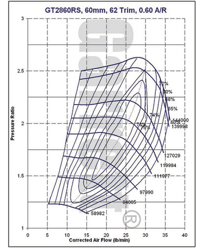 GT28RS Compressor Map