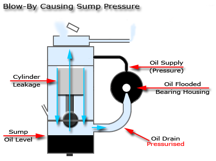 Turbo Oil Drain Restriction Due To Blow-By