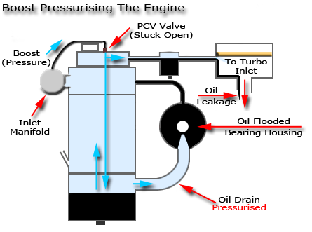 Sump Pressure Caused By Stuck PCV Valve