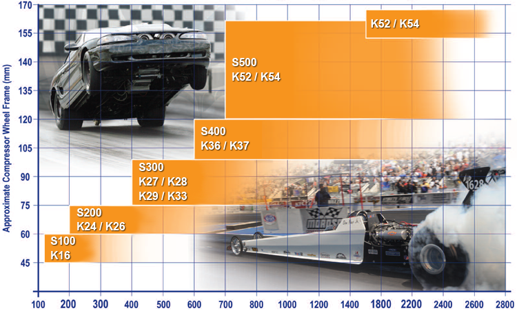 AirWerks Turbochargers Application Range