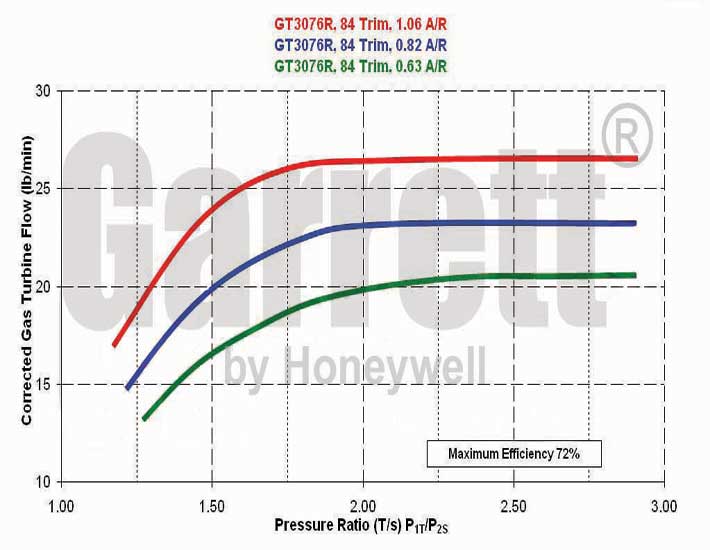 GT3076R Turbine Map