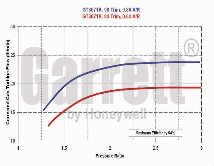 GT3071R Turbine Maps