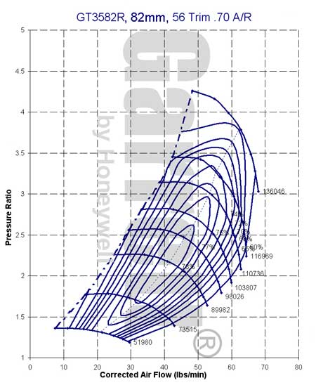 GT3582R Compressor Map