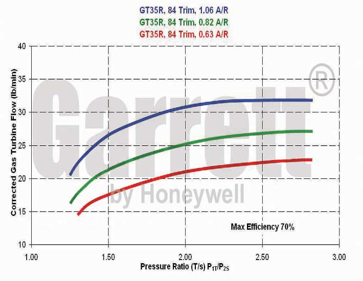 GT3582R Turbine Map