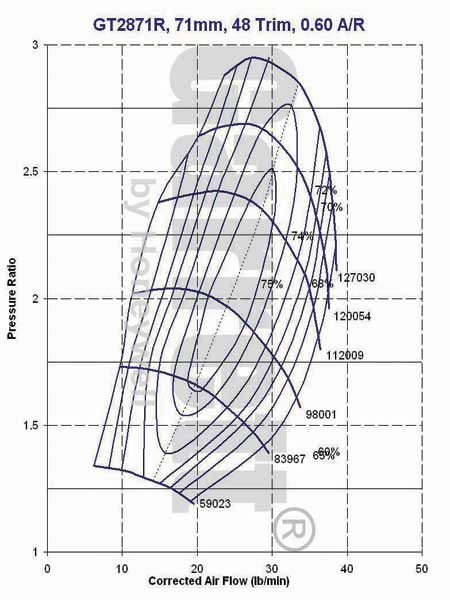 GT2871R 48 Trim Compressor Map