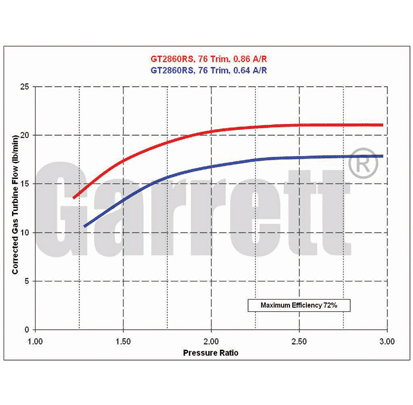 GT28RS Turbine Map