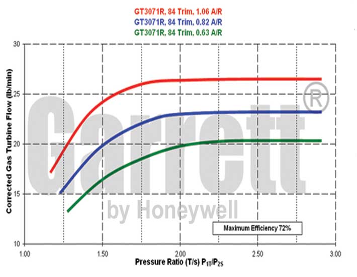 GT3071R Turbine Maps .63 .82 1.06