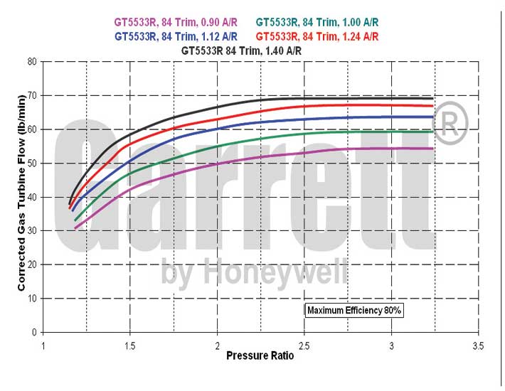 GT5533R Turbine Maps