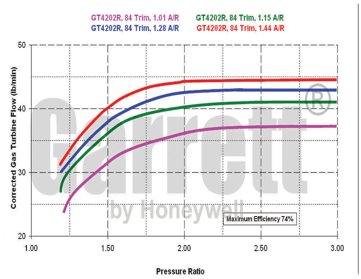 GTX4202R Ball Bearing Turbine Maps