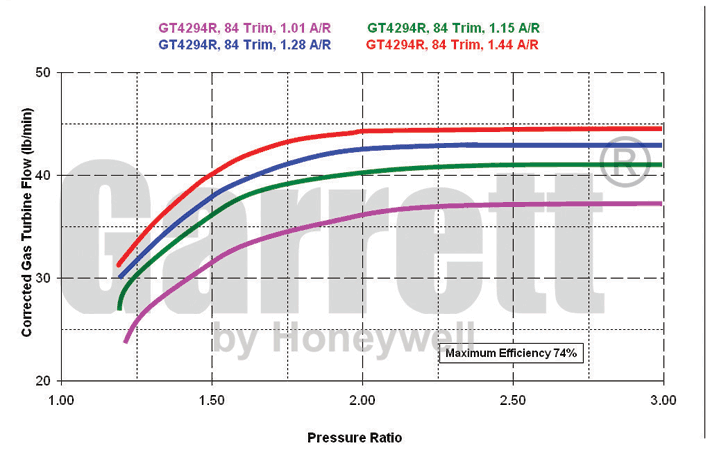 GTX4204R Turbine Maps