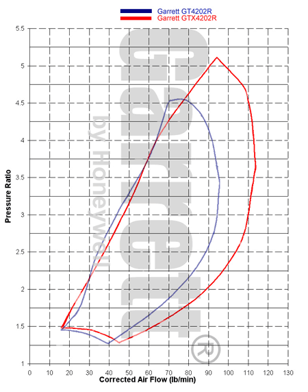 GT4202R vs GTX4202R Compressor Map