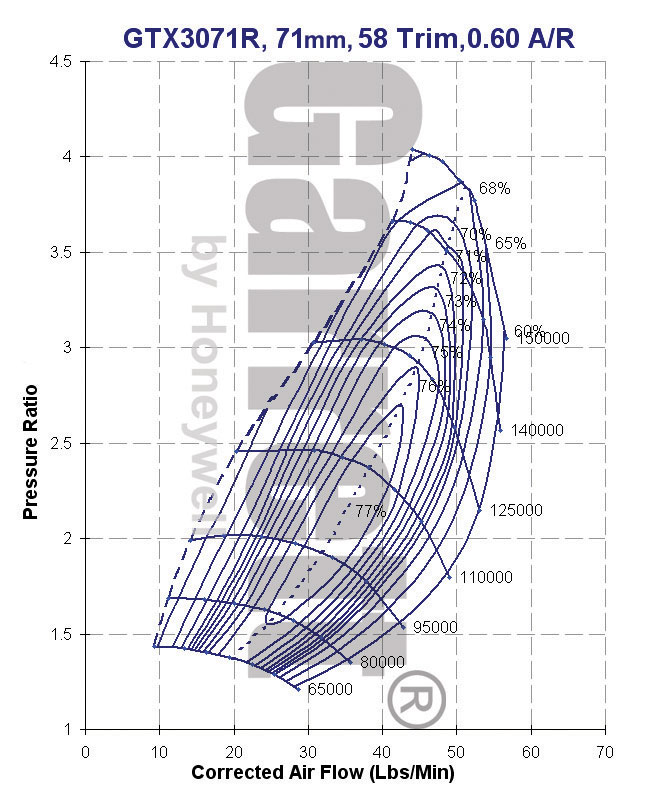 GTX3071R Compressor Map