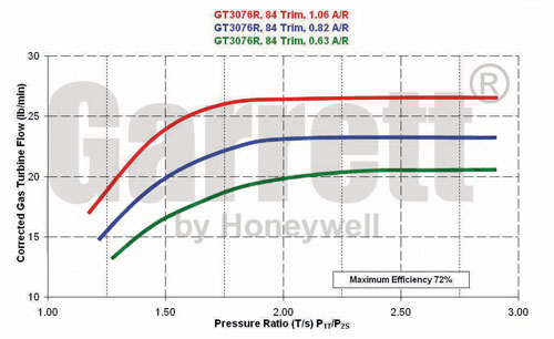 GTX3076R Turbine Maps