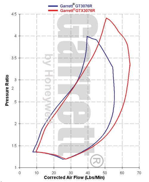 GT3076R vs GTX3076R Compressor Maps