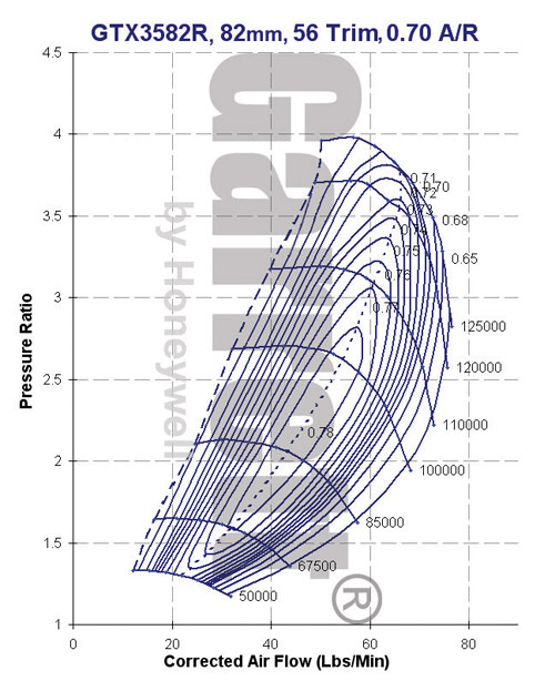 GTX3582R Compressor Map