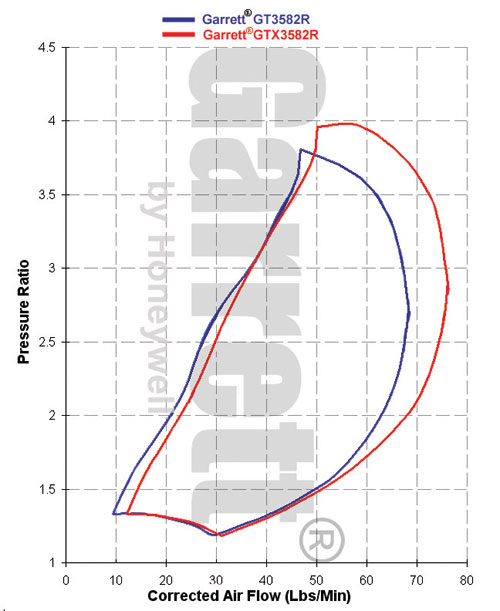 GT3582R vs GTX3582R Compressor Maps