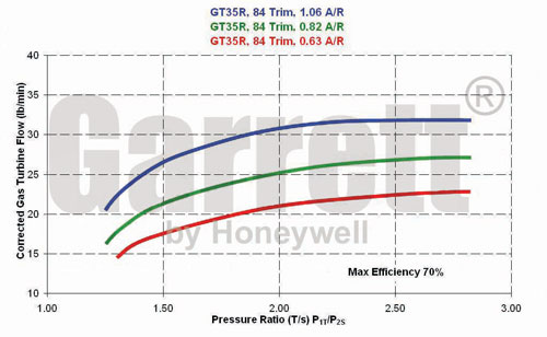 GTX3582R Turbine Maps