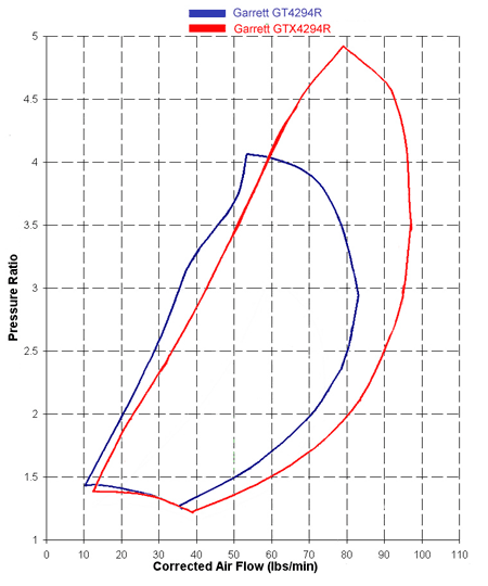 GT4294R vs GTX4294R Compressor Maps