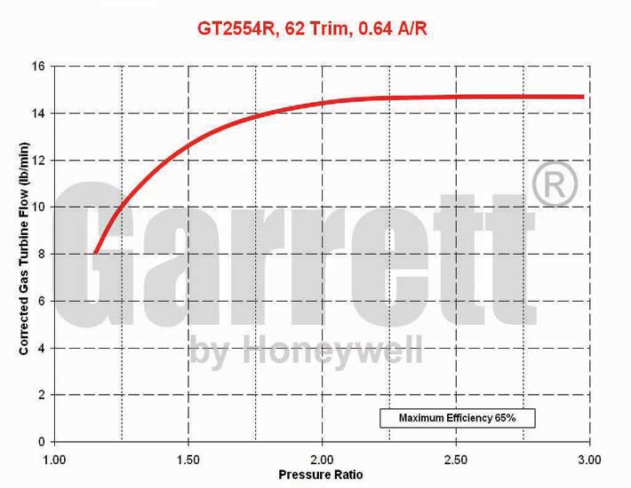 GT2554R Turbine Map