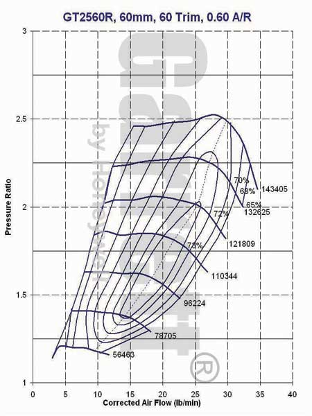 GT2560R Compressor Map