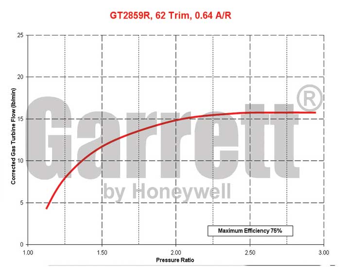 GT2859R Turbine Map