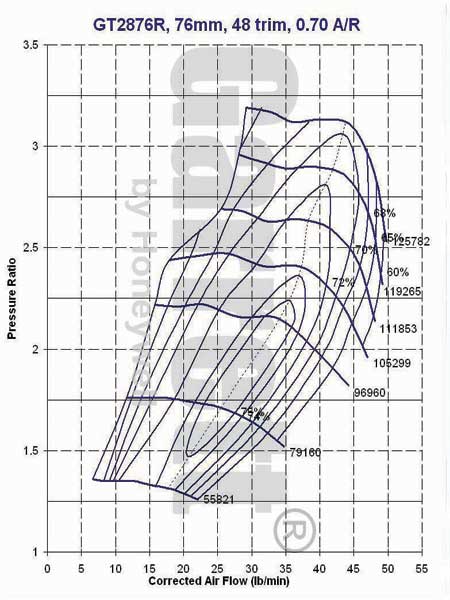 GT2876R Compressor Map