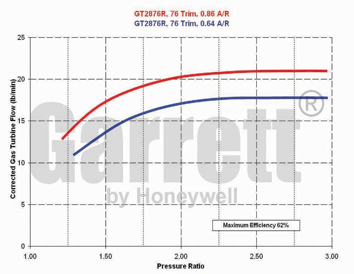 GT2876R Turbine Map