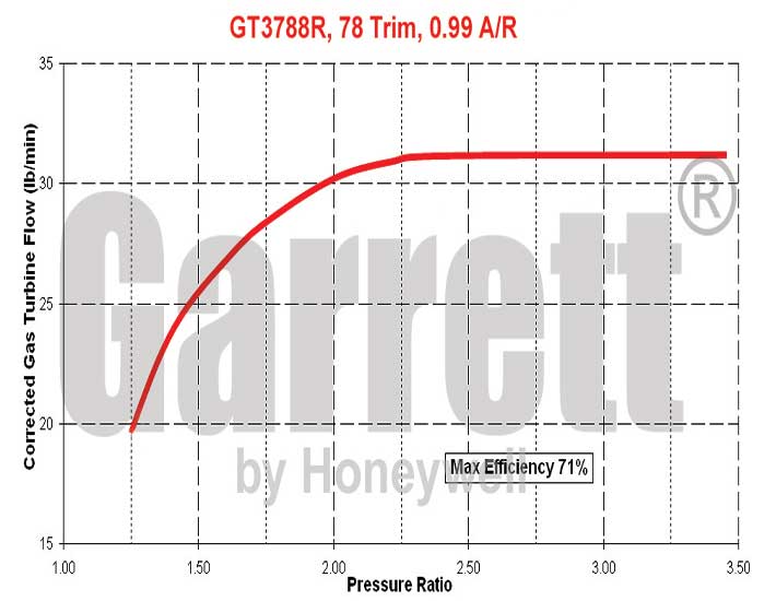 GT3788R Turbine Map