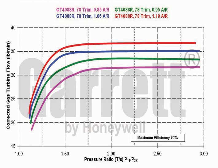 GT4088R Turbine Maps