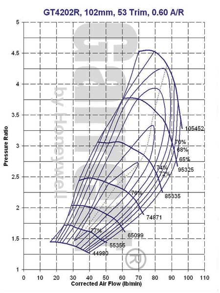 GT4202R Compressor Map