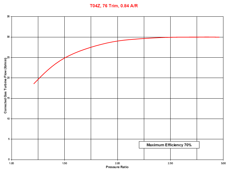 Garrett T04ZR Turbine Map